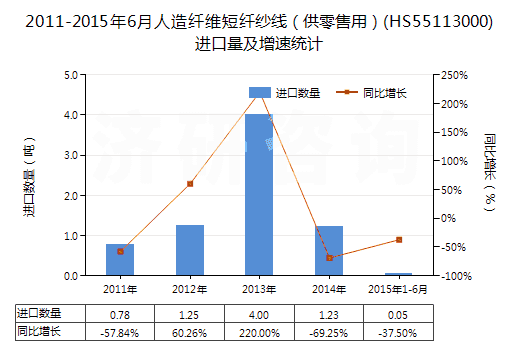 2011-2015年6月人造纖維短纖紗線（供零售用）(HS55113000)進(jìn)口量及增速統(tǒng)計(jì)